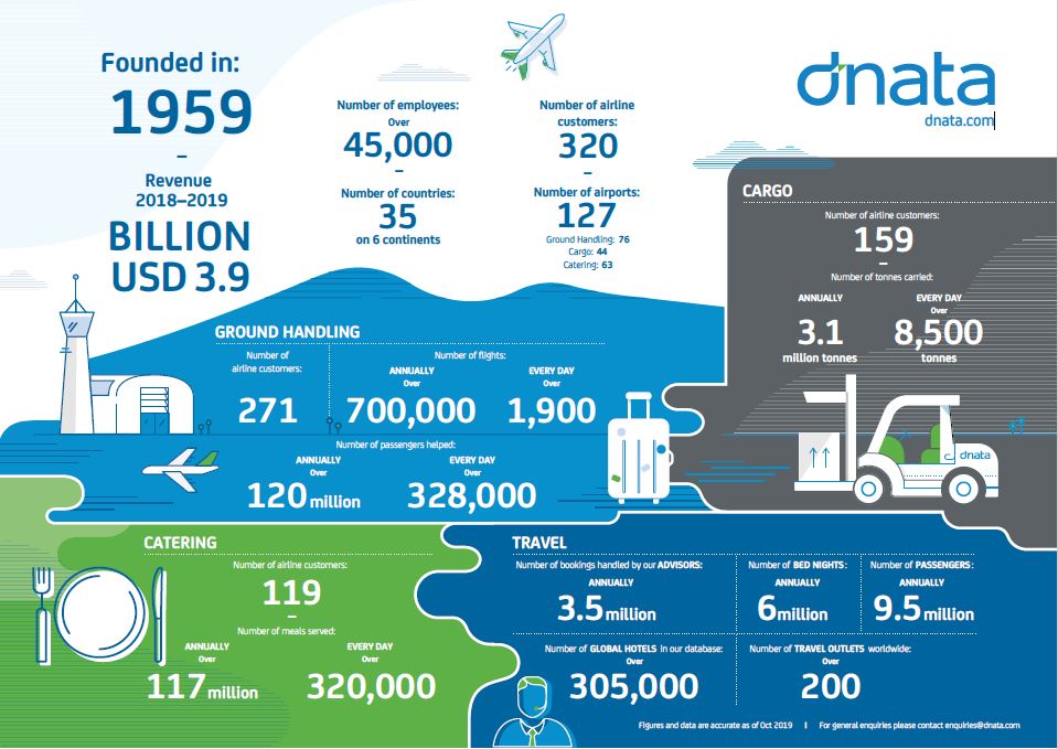 dnata travel charge